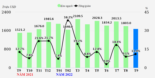 Xuất khẩu hàng hóa Việt Nam sang Đài Loan (Trung Quốc) tiếp tục tăng