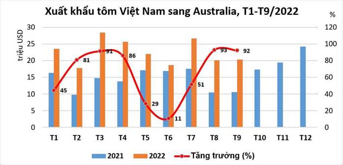 Xuất khẩu tôm sang Australia tăng mạnh nhất trong số các thị trường chính của Việt Nam