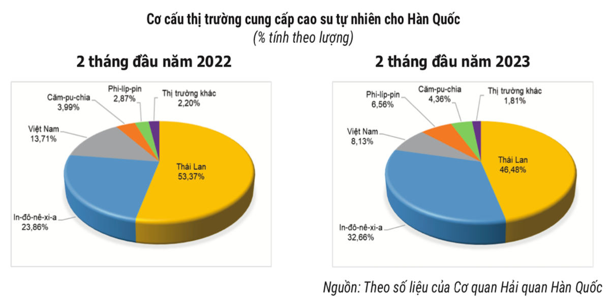Cao su Việt Nam mất thị phần ở thị trường Hàn Quốc