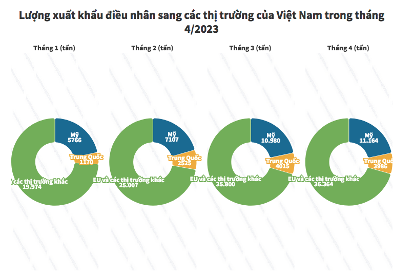 5 doanh nghiệp Việt xuất khẩu điều nhân lớn nhất trong tháng 4/2023