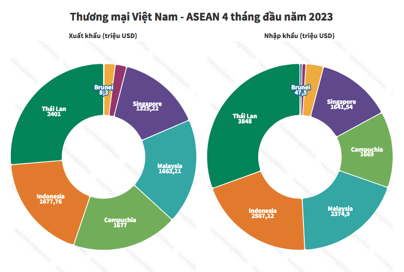 Việt Nam nhập siêu gần 1,5 tỷ USD hàng hóa từ Thái Lan