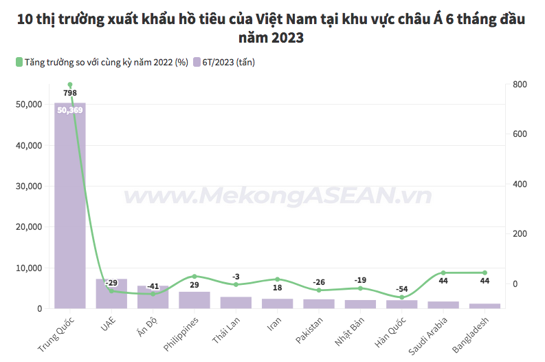 Châu Á chiếm 58% lượng hồ tiêu xuất khẩu của Việt Nam