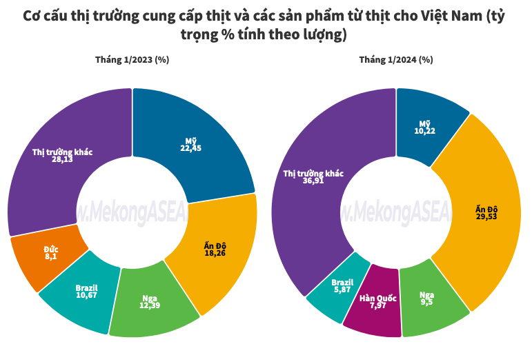Singapore là thị trường xuất khẩu thịt lớn thứ 4 của Việt Nam